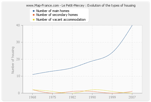Le Petit-Mercey : Evolution of the types of housing